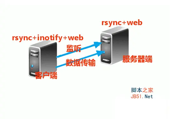 linux下实现web数据同步的四种方式(性能比较)