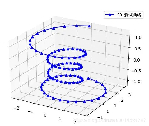 Matplotlib绘制雷达图和三维图的示例代码