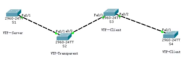 思科Cisco交换机配置——VTP管理交换机的VLAN配置实验操作详解