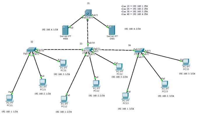 思科Cisco交换机配置——三层交换机实现VLAN间通信实验详解