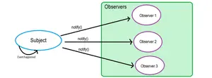 JavaScript设计模式之观察者模式与发布订阅模式详解