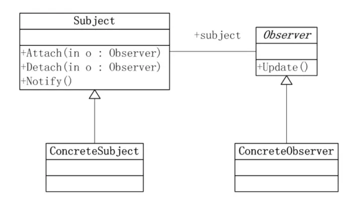 Java设计模式之观察者模式原理与用法详解