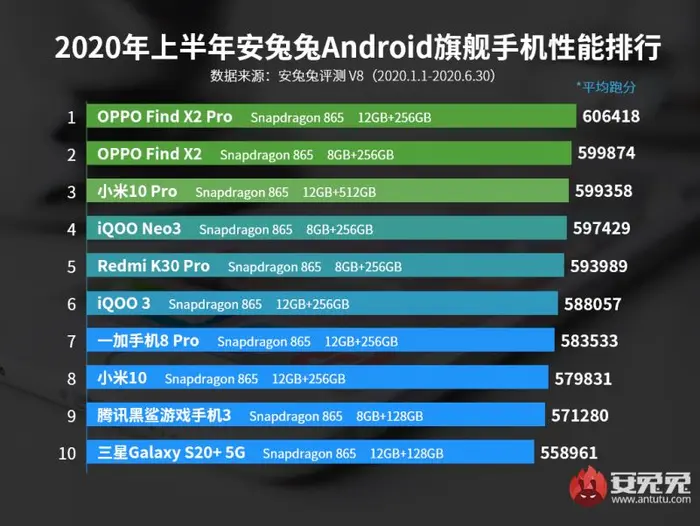 2020年上半年安兔兔Android手机性能跑分排行榜(含旗舰机和中端机)