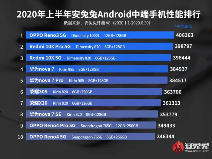 2020年上半年安兔兔Android手机性能跑分排行榜(含旗舰机和中端机)