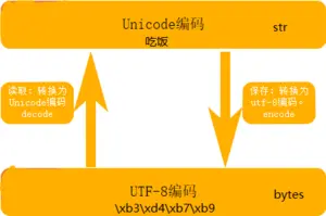 详解Python中的编码问题（encoding与decode、str与bytes）