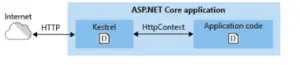 详解ASP.NET Core 反向代理部署知多少