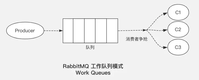rabbitmq五种模式详解(含实现代码)