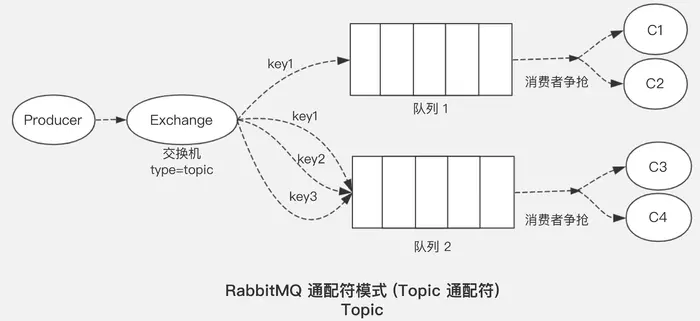 rabbitmq五种模式详解(含实现代码)