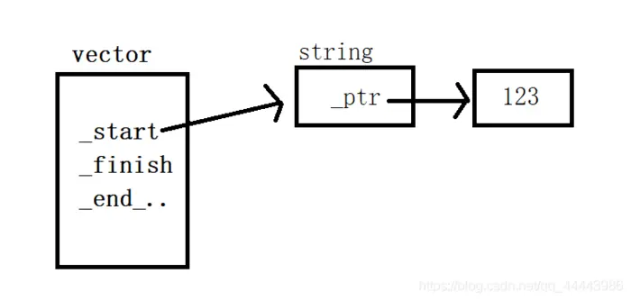 C++ vector类的模拟实现方法