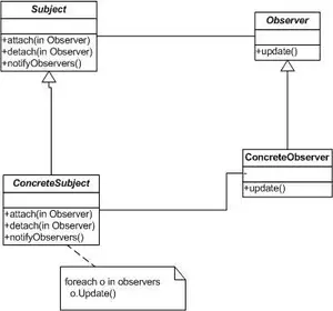 解析PHP观察者模式Observer