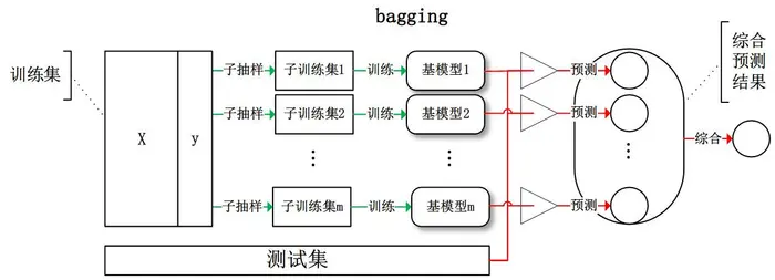 详解Bagging算法的原理及Python实现
