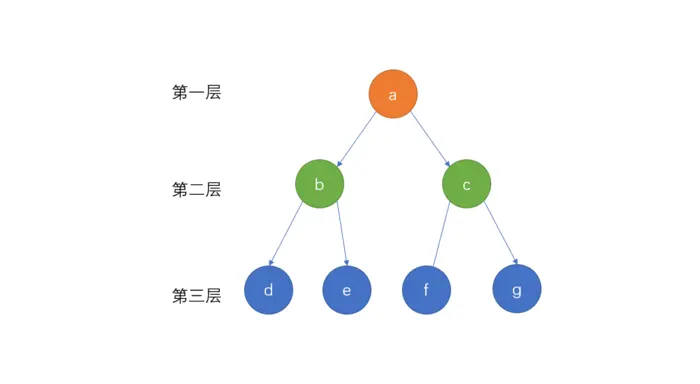 通俗易懂讲解C语言与Java中二叉树的三种非递归遍历方式