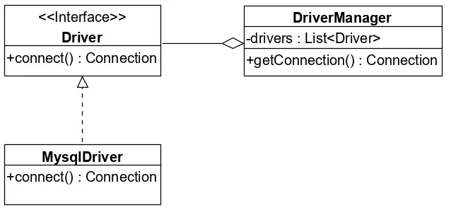 Java的JDBC和桥接模式详解