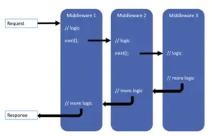 理解ASP.NET Core 中间件(Middleware)