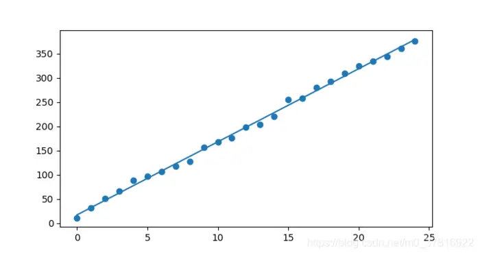 Python数据拟合实现最小二乘法示例解析