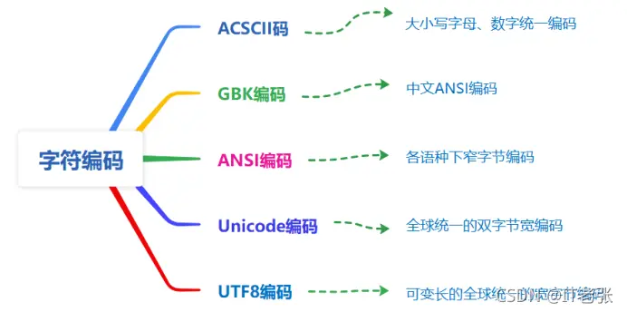 详解C++中的ANSI与Unicode和UTF8三种字符编码基本原理与相互转换