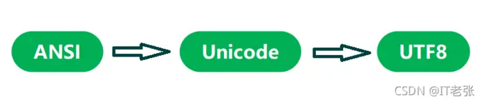 详解C++中的ANSI与Unicode和UTF8三种字符编码基本原理与相互转换
