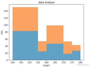 Python利用 matplotlib 绘制直方图