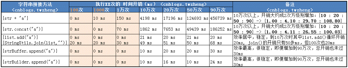 Java字符串拼接的五种方法及性能比较分析(从执行100次到90万次)