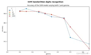 Python利用 SVM 算法实现识别手写数字