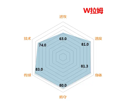 FIFAOnline3 最直观的球员属性六角图分享