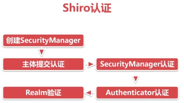 Shiro01 功能点框图、架构图、身份认证逻辑、身份认证代码实现