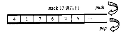 C++——STL容器
1.序列式容器
 1.2 list
 1.3 deque
2.容器适配器
2.1 stack（栈，垛）先进，后出
2.2 queue（队列）
2.3 deque
3.关联性容器
4.hashtable