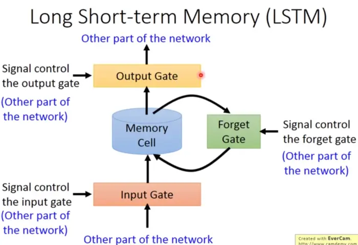 RNN循环神经网络
1 为何使用RNN（Recurrent Neural Network）
2 简单RNN
3 LSTM（Long Short-Term Memory）
4 RNN 的梯度爆炸与梯度消失
5 RNN的应用