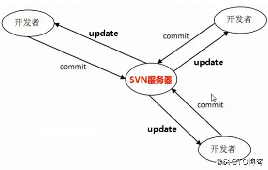 Git和Svn的区别