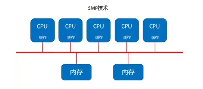 KVM性能优化之CPU优化