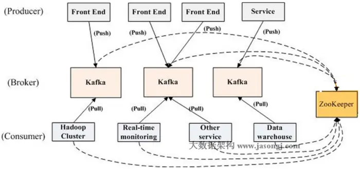 Kafka学习笔记（2）----Kafka的架构
 1. 架构图
2. Topic和Partition
3. kafka高吞吐量的原因