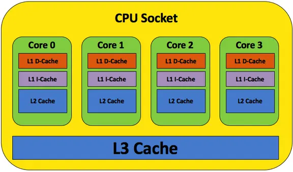 C和C++中的volatile、内存屏障和CPU缓存一致性协议MESI
目录
1. 前言
2. 结论
3. volatile应用场景
4. 内存屏障（Memory Barrier）
5. setjmp和longjmp
6. 不同CPU架构的一致性模型
7. x86-TSO
8. C++标准库对内存顺的支持
附1：CPU、缓存和主存
附2：SMP对称多处理器结构
附3：在线C++编译器
附4：资源链接