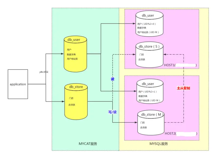 MYCAT分库分表
一、整体架构
二、mycat配置 /root/data/program/mycat/conf
三、效果