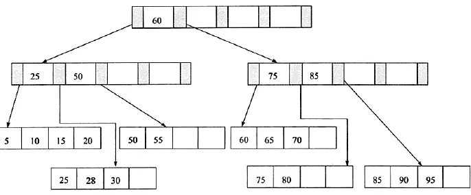 B+树索引结构解析