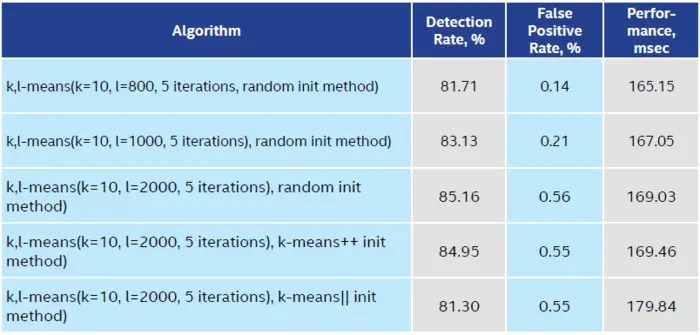kaggle信用卡欺诈看异常检测算法——无监督的方法包括：  基于统计的技术，如BACON *离群检测 多变量异常值检测 基于聚类的技术；监督方法：  神经网络 SVM 逻辑回归