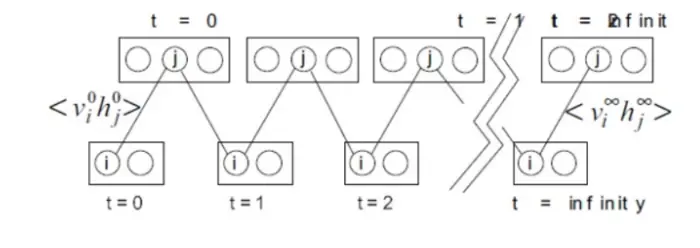 深度信念网络（DBN）和堆叠自编码（SAE）、深度自编码器（DAE）的区别
深度信念网络（DBN）和堆叠自编码（SAE）、深度自编码器（DAE）的区别
