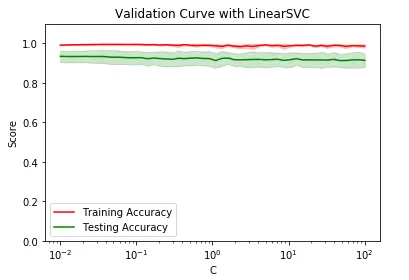 吴裕雄 python 机器学习——模型选择验证曲线validation_curve模型