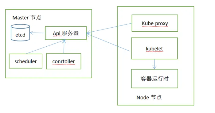 k8s架构及服务详解
1.容器及其三要素
5.kubernetes Service:让客户端发现pod并与之通信
6.kubernetes  磁盘、PV、PVC
7.kubernetes ConfigMap和Secret：配置应用程序
9.deployment：声明式的升级应用
10.Statefulset：部署有状态的多副本应用
11.Kubernetes架构及相关服务详解
12.kubernetes API服务器的安全防护
13.Kubernetes-保障集群内节点和网络安全