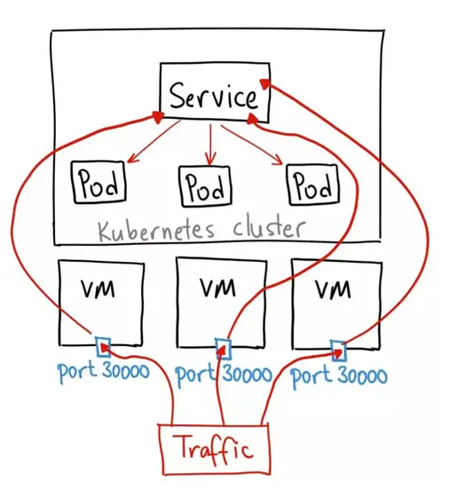 k8s架构及服务详解
1.容器及其三要素
5.kubernetes Service:让客户端发现pod并与之通信
6.kubernetes  磁盘、PV、PVC
7.kubernetes ConfigMap和Secret：配置应用程序
9.deployment：声明式的升级应用
10.Statefulset：部署有状态的多副本应用
11.Kubernetes架构及相关服务详解
12.kubernetes API服务器的安全防护
13.Kubernetes-保障集群内节点和网络安全