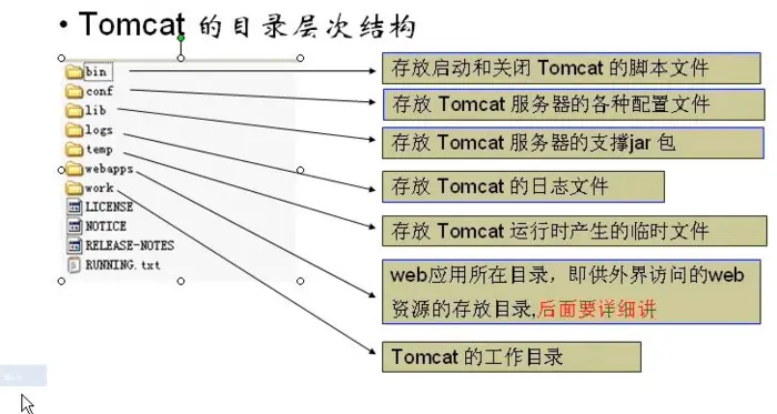 Tomcat简介
配置Tomcat
　　浏览器访问WEB资源的流程图如下