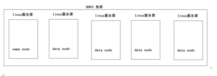 大数据教程学习笔记一
1、什么是大数据
2、什么是hadoop
3、hdfs整体运行机制
4、搭建hdfs分布式集群
5、hdfs的客户端操作
9、hdfs的java客户端编程
10、hdfs的核心工作原理
8、mapreduce快速上手
9、mapreduce运行平台YARN
10、运行mapreduce程序
5、hdfs的客户端操作
9、hdfs的java客户端编程
10、hdfs的核心工作原理
8、mapreduce快速上手
9、mapreduce运行平台YARN
10、运行mapreduce程序