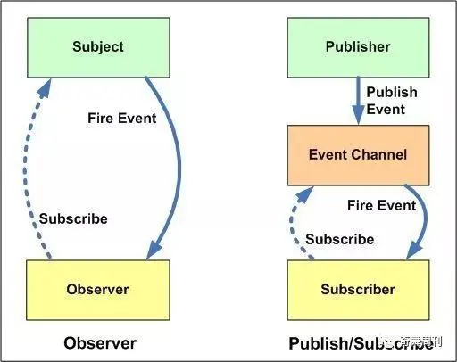 观察者模式（Observer）和发布-订阅者模式（Publish/Subscribe）区别