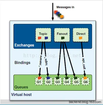 AMQP协议详解与RabbitMQ，MQ消息队列的应用场景，如何避免消息丢失等消息队列常见问题
什么是AMQP?
AMQP 中包含的主要元素
exchange 与 Queue 的路由机制
AMQP 如何实现通信的
消息队列的使用大概过程
exchange 与 Queue 的路由机制
AMQP的应用场景
AMQP是实现消息机制的一种协议，消息队列主要有以下几种应用场景：
SpringBoot+RabbitMQ的简单demo
RabbitMQ死信队列的应用场景和代码实现
RabbitMQ延迟队列代码实现和应用场景
rabbitmq 怎么避免消息丢失？
要保证消息持久化成功的条件有哪些？
rabbitmq 持久化有什么缺点？
RabbitMQ如何保证同一个队列中的消息被顺序消费？