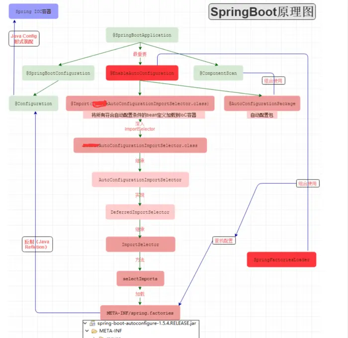 spring boot 启动流程及其原理
Spring Boot、Spring MVC 和 Spring 有什么区别？
一 springboot启动原理及相关流程概览
二  springboot的启动类入口
三  单单是SpringBootApplication接口用到了这些注解
四  springboot启动流程概览图
五 深入探索SpringApplication执行流程
简单了解下Bean的生命周期
BeanFactory 和ApplicationContext的区别
SpringMVC处理请求的流程
BEANFACTORY和FACTORYBEAN的区别与联系
Bean的循环依赖
同一个类中调用 @Transaction注解的方法会有事务效果吗？