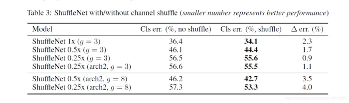 『高性能模型』轻量级网络ShuffleNet_v1及v2