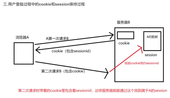cookies和session总结