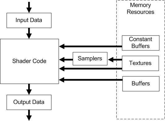 DirectX11--HLSL语法入门
前言
数据类型
运算符的一些特例
控制流
函数
语义
通用着色器的核心
着色器常量