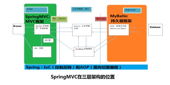 SpringMVC-概述和入门程序