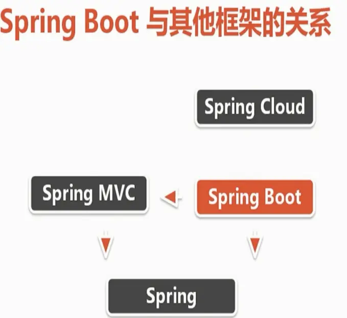 Spring Boot技术栈博客笔记（1）