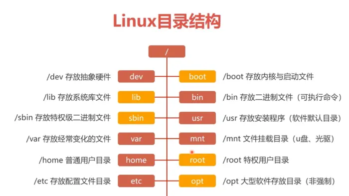 linux文档与目录的相关命令
Linux文件系统结构
目录的相关操作 